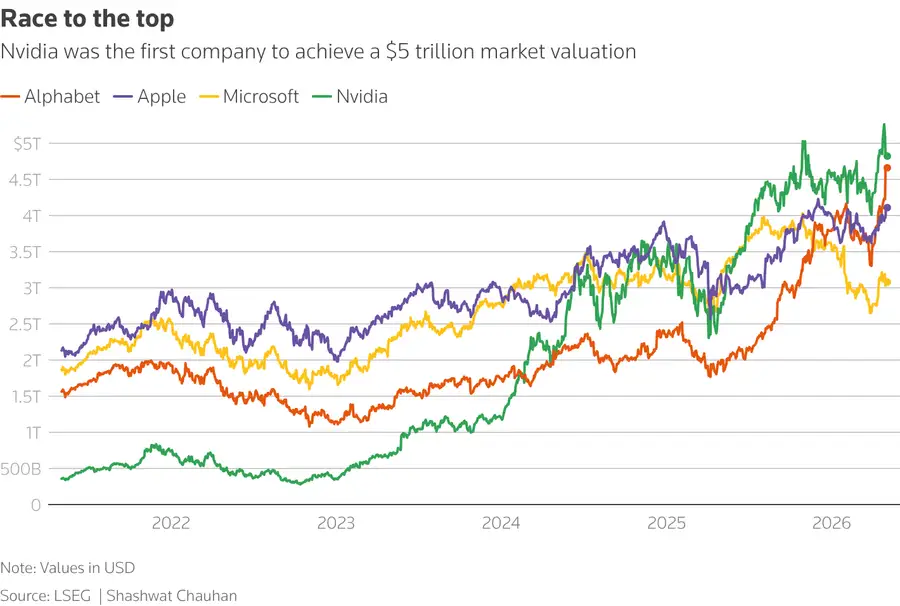 Alphabet تنتزع مكانة Nvidiaكأكبر شركة في العالم